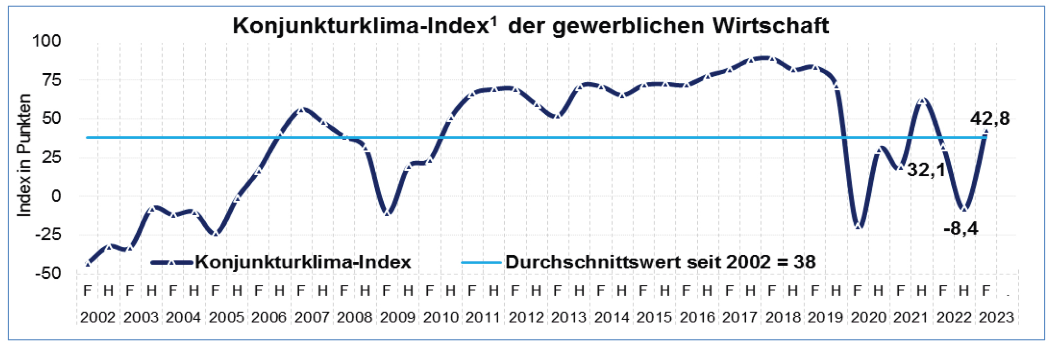 Konjunkturklima-Index der mitteldeutschen Wirtschaft